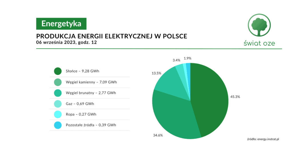 Rekordy polskiej energii solarnej